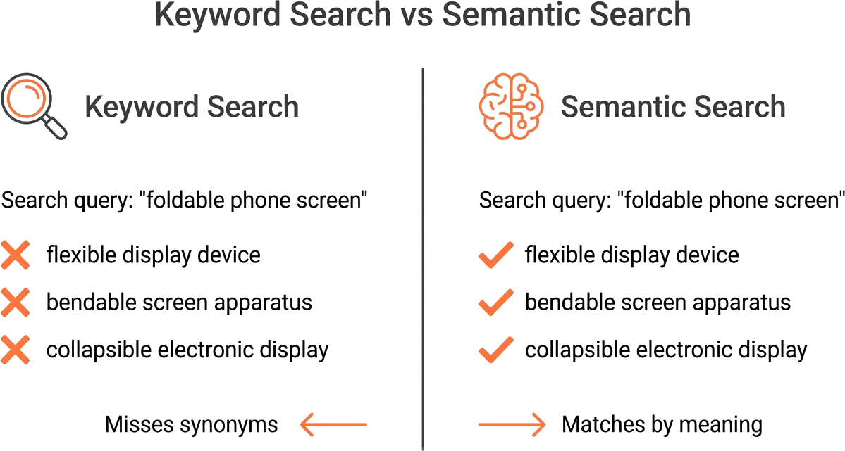 Keyword search vs semantic search — keyword misses synonyms, semantic finds meaning-based matches