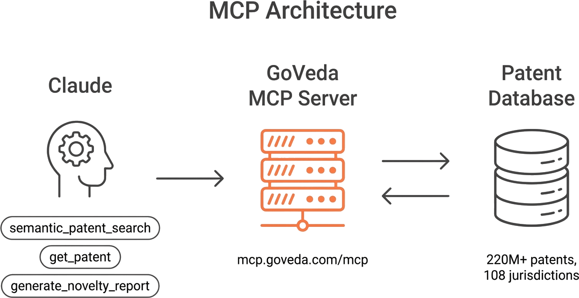 MCP architecture — Claude connects to GoVeda MCP Server which queries 220M+ patents