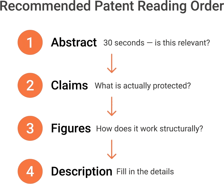 Patent reading order — abstract first, then claims, figures, and description