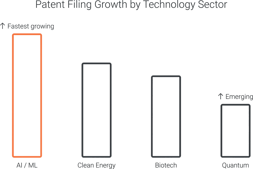 Patent filing growth by technology sector — AI/ML fastest-growing, followed by clean energy and biotech, with quantum emerging