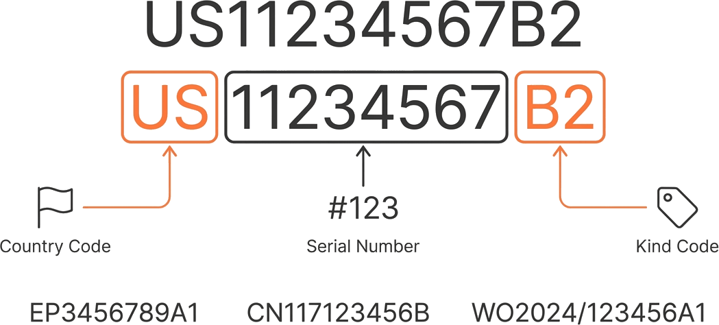 Anatomy of a patent number — country code, serial number, and kind code