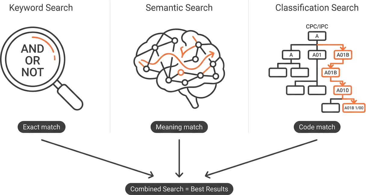 Three patent search strategies — keyword, semantic, and classification — converging into combined search