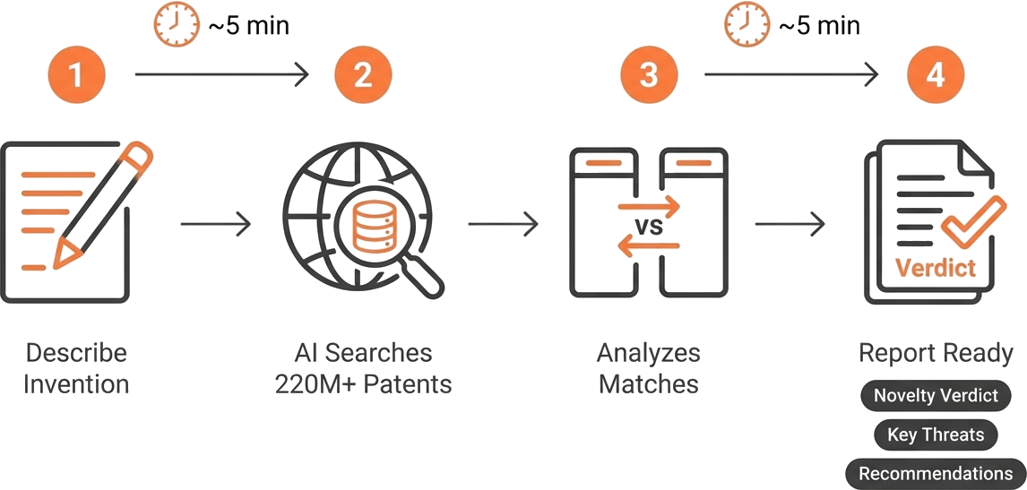 Patentability report pipeline — describe invention, AI searches, analyzes matches, report ready in ~5 min