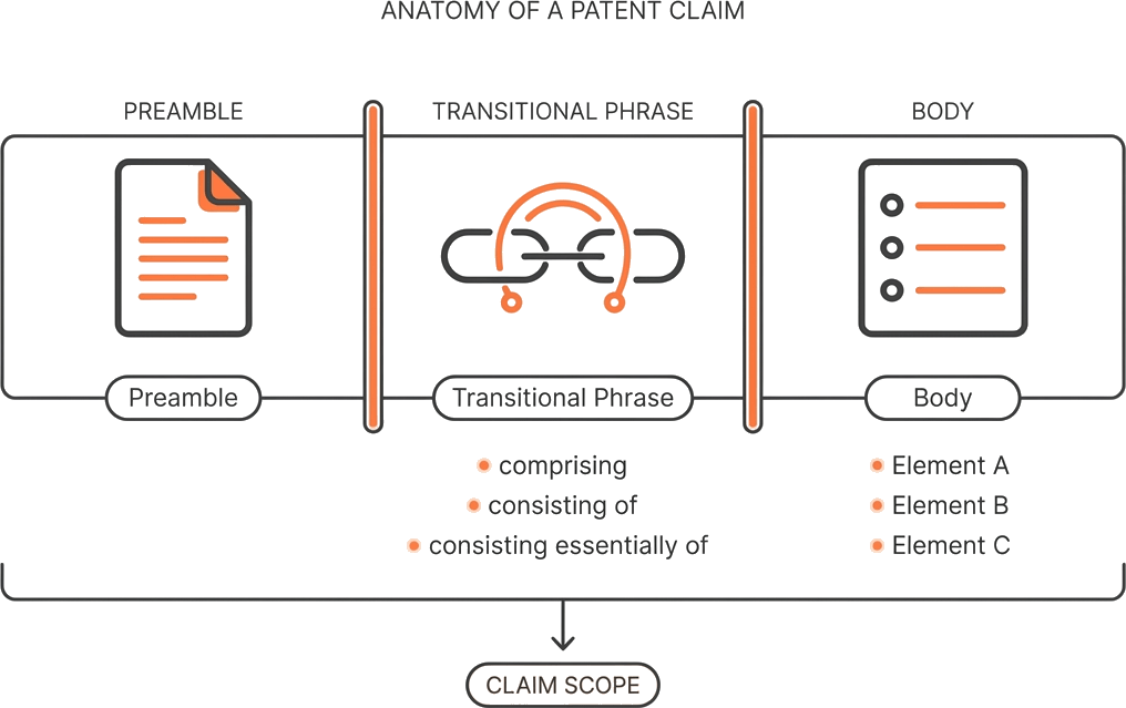 Anatomy of a patent claim — preamble, transitional phrase, and body