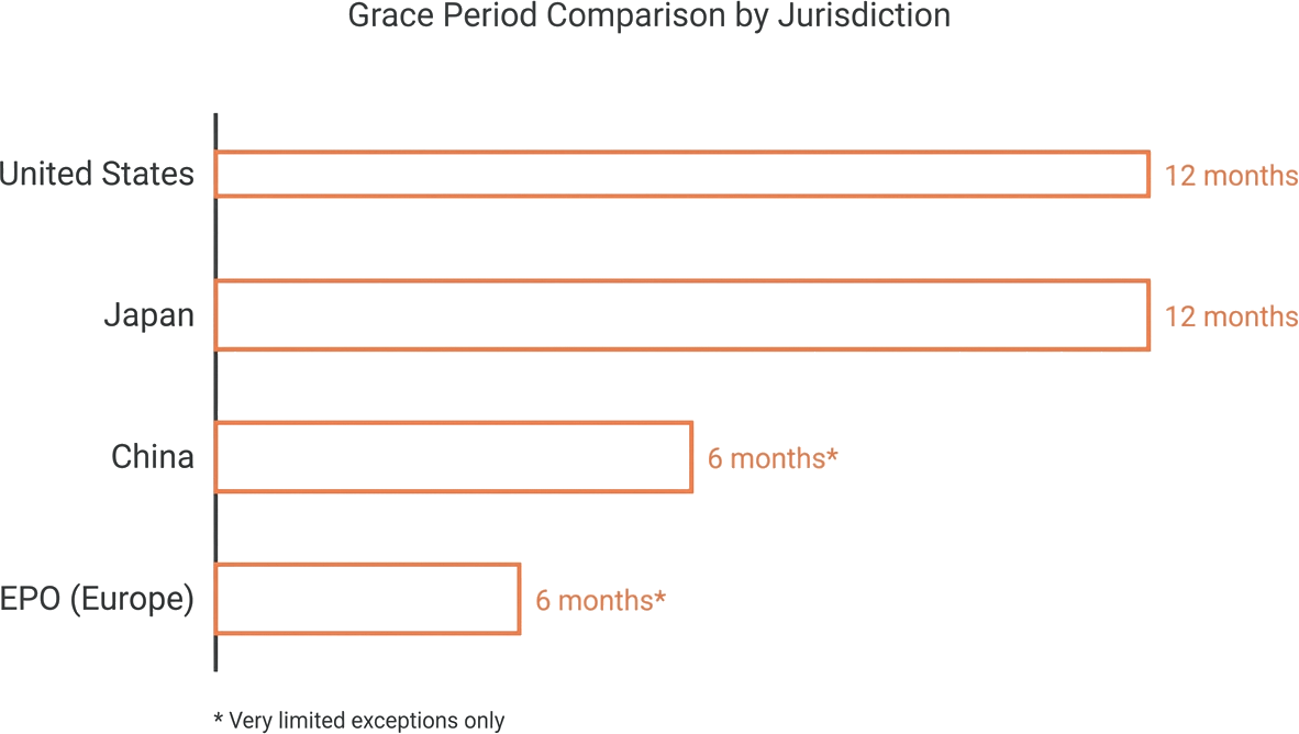 Grace period comparison — US 12-month window vs. absolute novelty jurisdictions