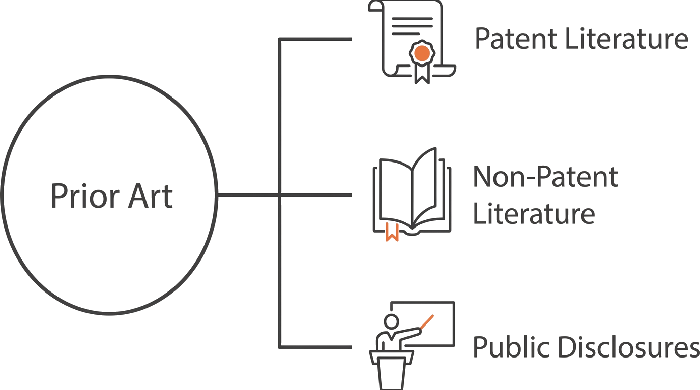 Prior art taxonomy — patent literature, non-patent literature, and public disclosures